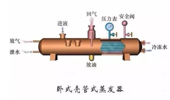 蒸發(fā)器 冷凝器有什么區(qū)別？